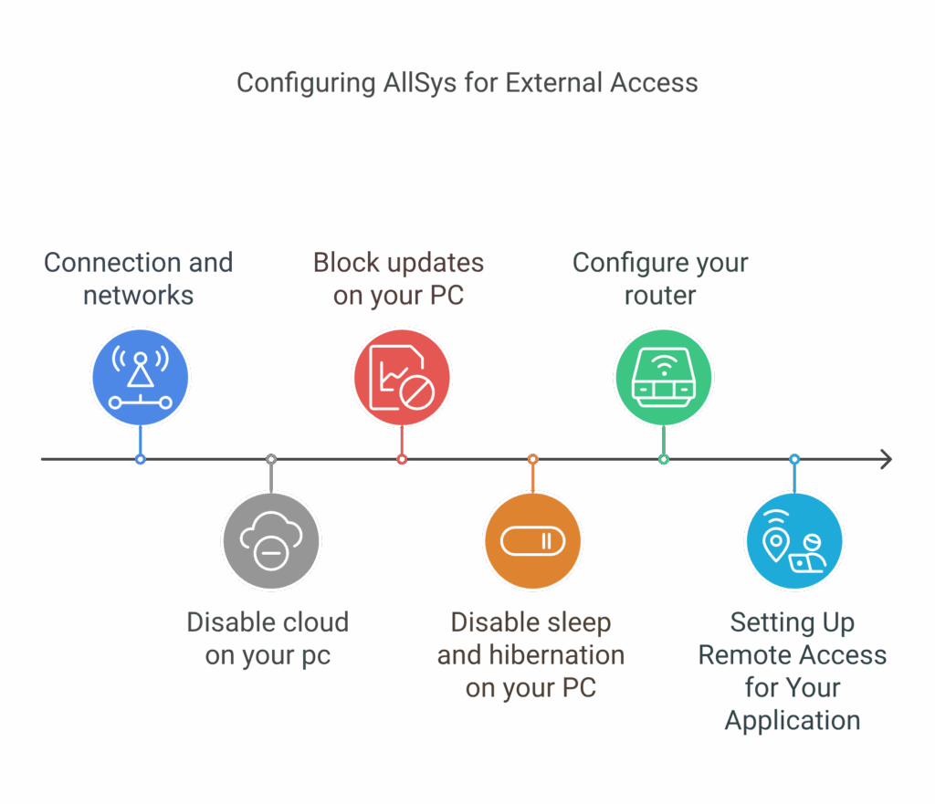 Diagram of AllSys guide chapters for external communication